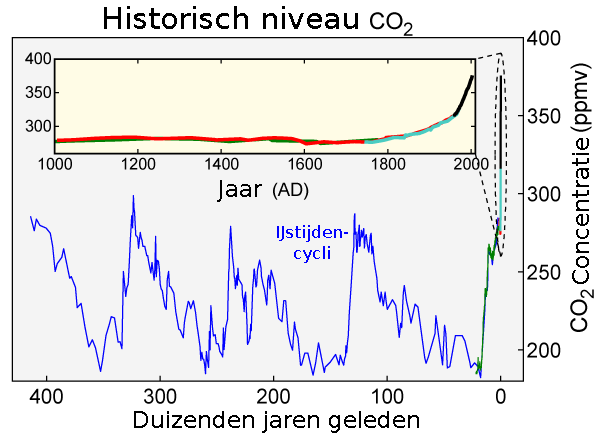 http://upload.wikimedia.org/wikipedia/commons/2/24/Carbon_Dioxide_400kyr-nl.png